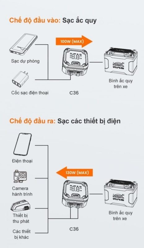 Sạc nhanh Loboo C36 - Sạc 2 chiều công suất 130W